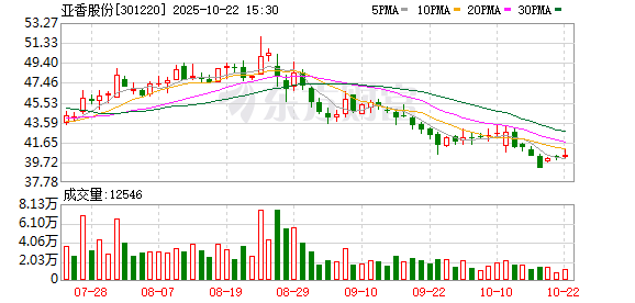 樂天盈配資 亞香股份：第四屆董事會第一次會議決議公告